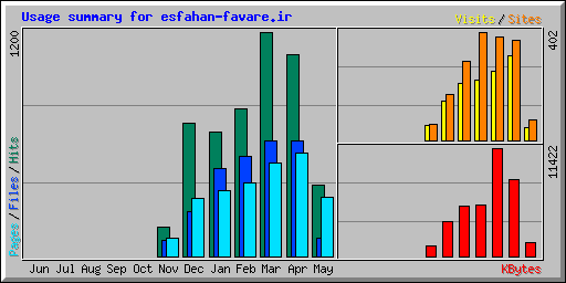 Usage summary for esfahan-favare.ir